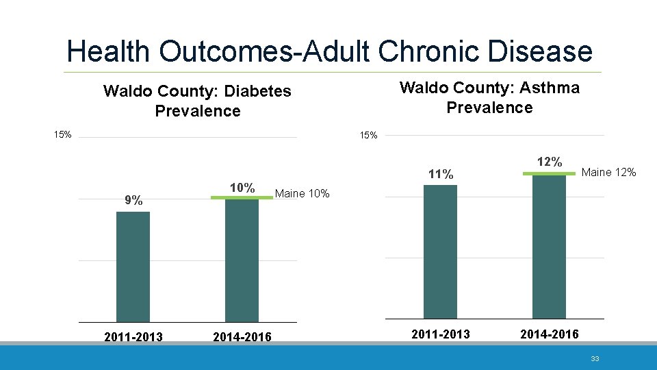 Health Outcomes-Adult Chronic Disease Waldo County: Asthma Prevalence Waldo County: Diabetes Prevalence 15% 11%