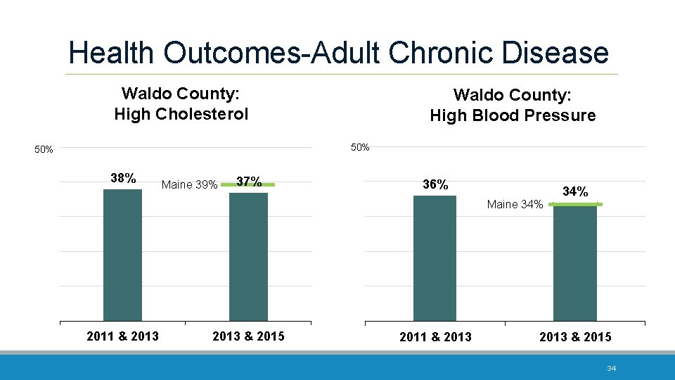 Health Outcomes-Adult Chronic Disease Waldo County: High Cholesterol Waldo County: High Blood Pressure 50%