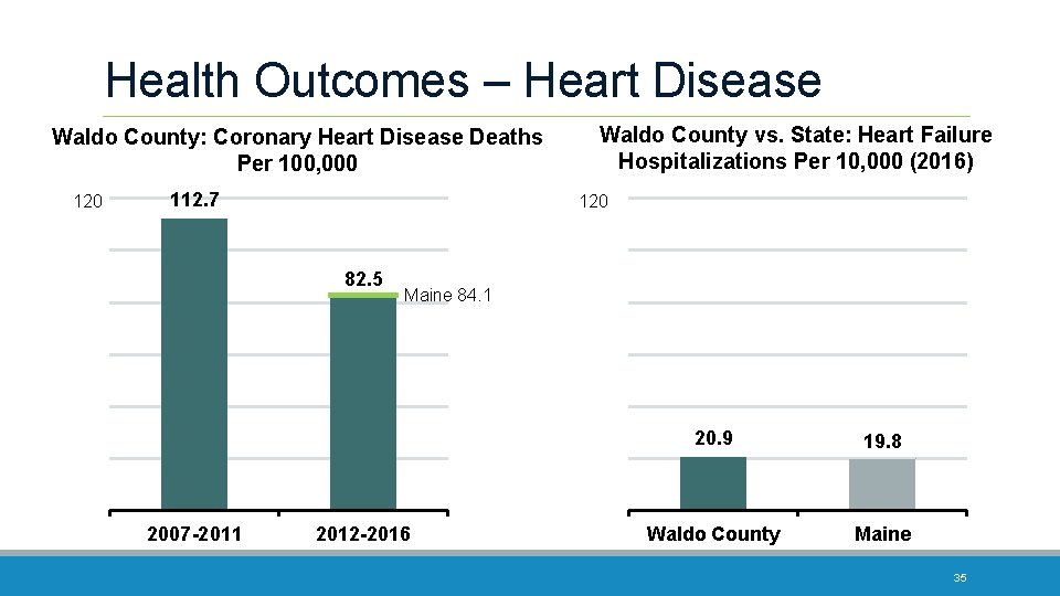 Health Outcomes – Heart Disease Waldo County: Coronary Heart Disease Deaths Per 100, 000