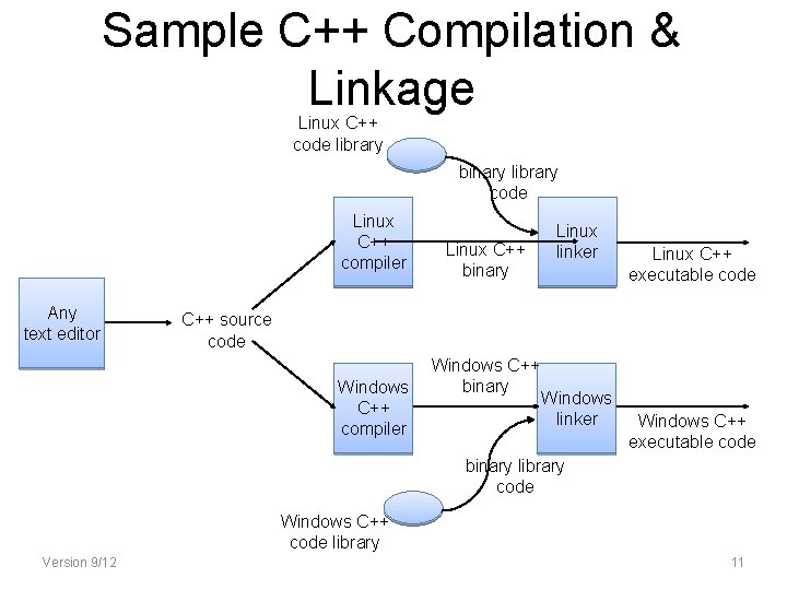 Sample C++ Compilation & Linkage Linux C++ code library binary library code Linux C++