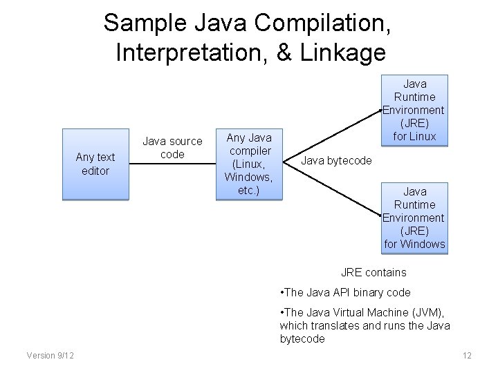Sample Java Compilation, Interpretation, & Linkage Any text editor Java source code Any Java