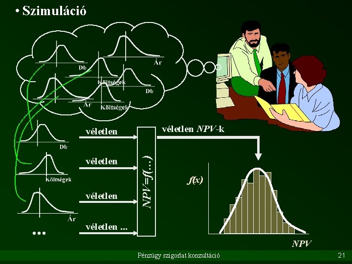  • Szimuláció véletlen NPV-k véletlen . . . NPV=f(…) véletlen f(x) véletlen. .