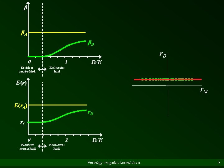 β βA βD 0 Kockázatmentes hitel 1 r. D D/E Kockázatos hitel E(r) r.