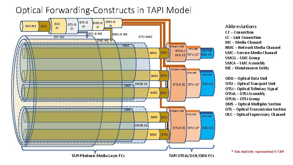 Optical Forwarding-Constructs in TAPI Model OSC MC OTSi OSC AI OTS MC OTS-O CI Optical Forwarding-Constructs in TAPI Model OSC MC OTSi OSC AI OTS MC OTS-O CI