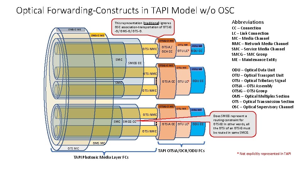 Optical Forwarding-Constructs in TAPI Model w/o OSC Abbreviations This representation (traditional) ignores OSC association-transportation Optical Forwarding-Constructs in TAPI Model w/o OSC Abbreviations This representation (traditional) ignores OSC association-transportation