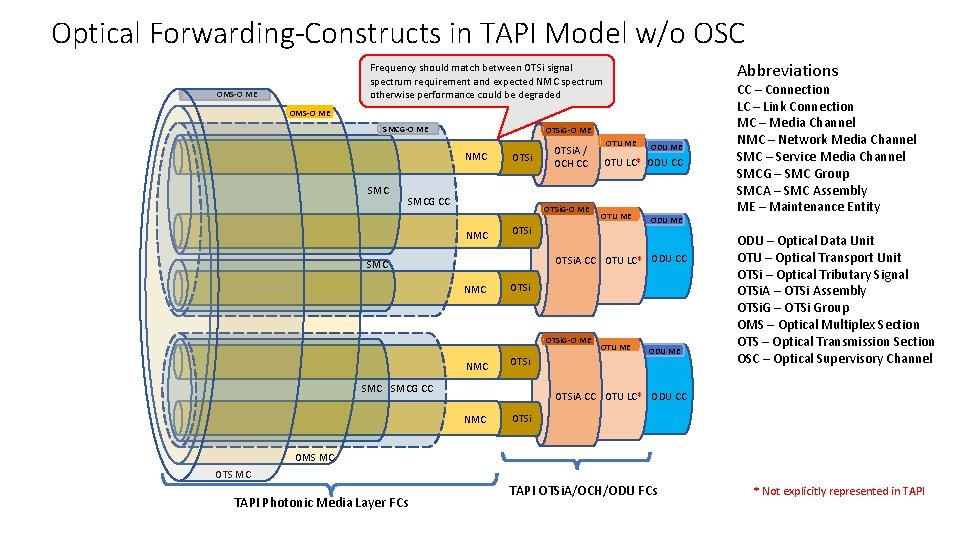 Optical Forwarding-Constructs in TAPI Model w/o OSC Abbreviations Frequency should match between OTSi signal Optical Forwarding-Constructs in TAPI Model w/o OSC Abbreviations Frequency should match between OTSi signal