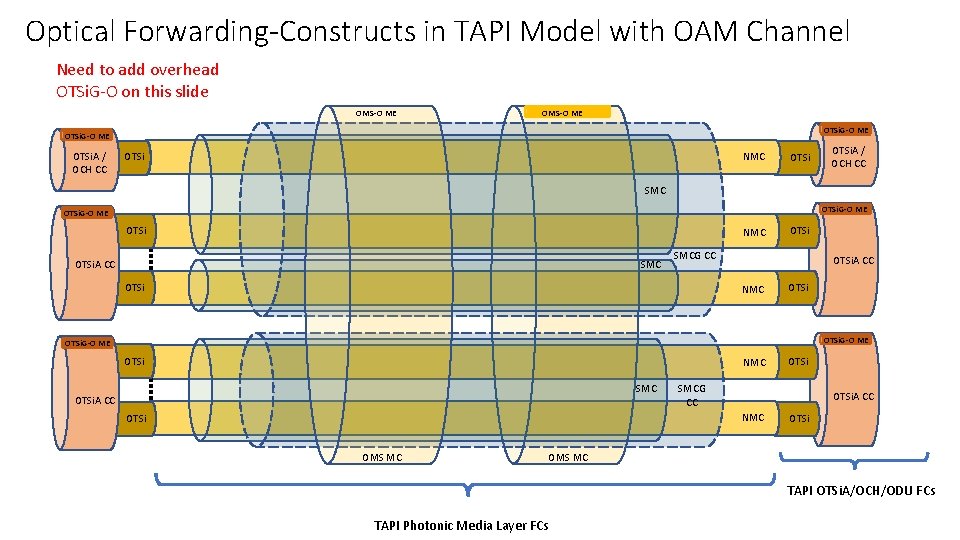 Optical Forwarding-Constructs in TAPI Model with OAM Channel Need to add overhead OTSi. G-O Optical Forwarding-Constructs in TAPI Model with OAM Channel Need to add overhead OTSi. G-O