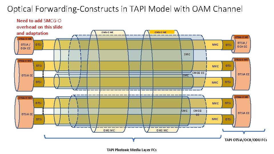 Optical Forwarding-Constructs in TAPI Model with OAM Channel Need to add SMCG-O overhead on Optical Forwarding-Constructs in TAPI Model with OAM Channel Need to add SMCG-O overhead on