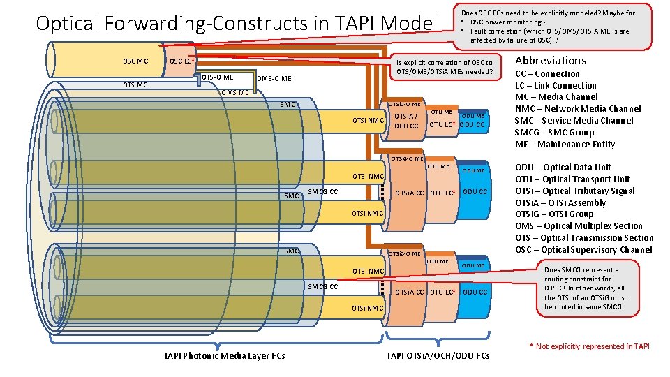 Optical Forwarding-Constructs in TAPI Model OSC MC OTS MC OSC LC* OTS-O ME Does Optical Forwarding-Constructs in TAPI Model OSC MC OTS MC OSC LC* OTS-O ME Does
