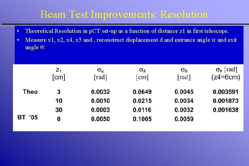 Beam Test Improvements: Resolution • Theoretical Resolution in p. CT set-up as a function Beam Test Improvements: Resolution • Theoretical Resolution in p. CT set-up as a function