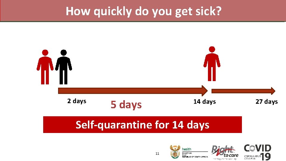 How quickly do you get sick? 2 days 5 days 14 days Self-quarantine for