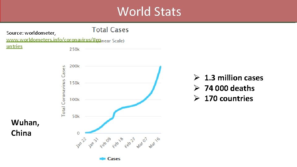 World Stats Source: worldometer, www. worldometers. info/coronavirus/#co untries Ø 1. 3 million cases Ø