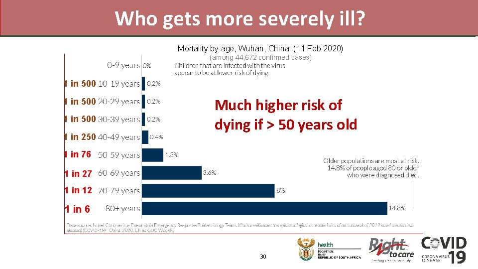 Who gets more severely ill? Mortality by age, Wuhan, China. (11 Feb 2020) (among