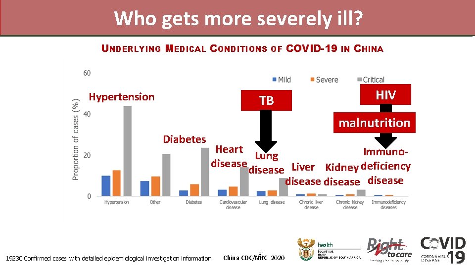Who gets more severely ill? UNDERLYING MEDICAL CONDITIONS Hypertension OF TB COVID-19 IN CHINA