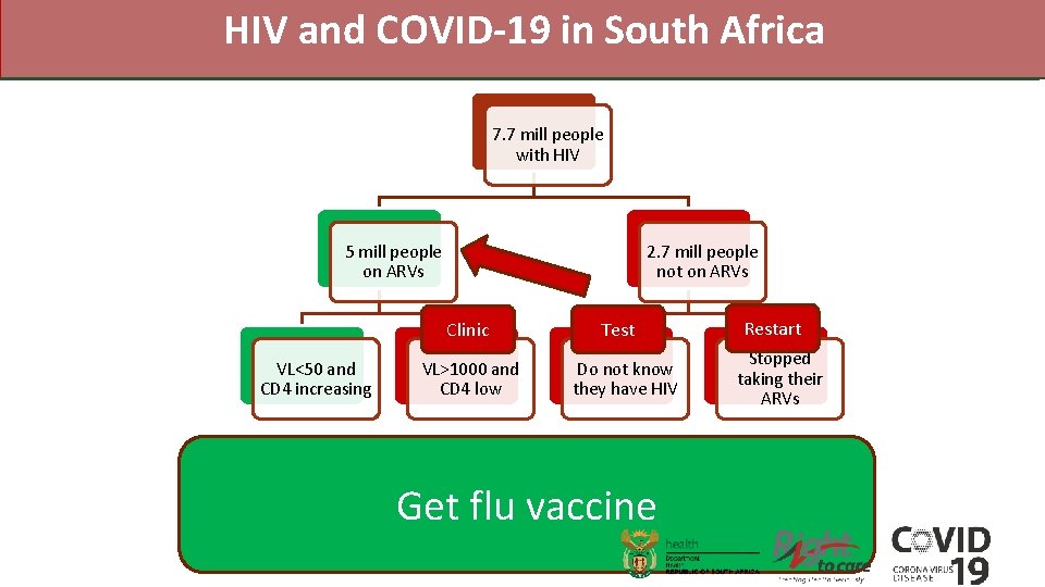 HIV and COVID-19 in South Africa 7. 7 mill people with HIV 5 mill