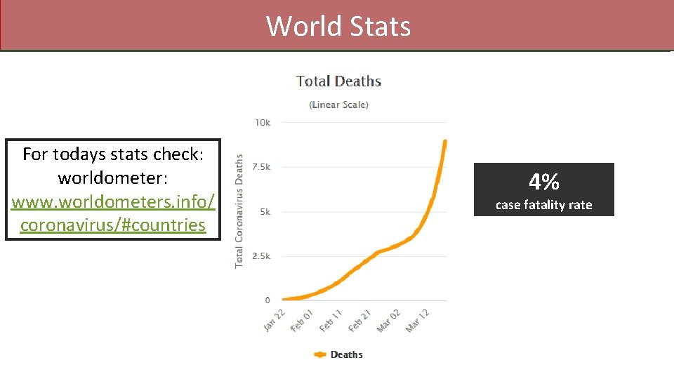 World Stats For todays stats check: worldometer: www. worldometers. info/ coronavirus/#countries 4% case fatality