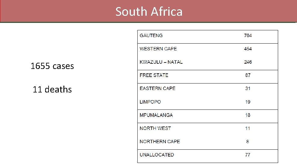 South Africa 1655 cases 11 deaths 