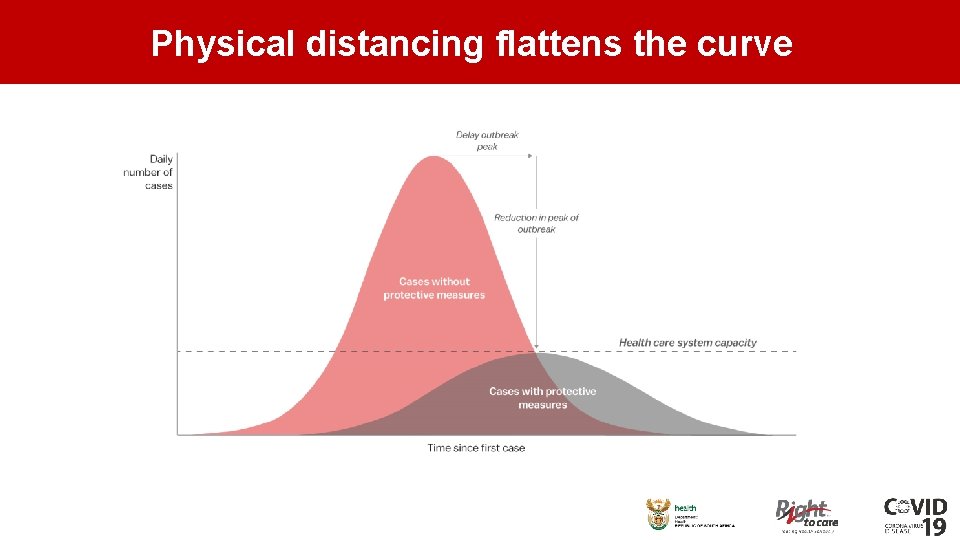 Physical distancing flattens the curve 