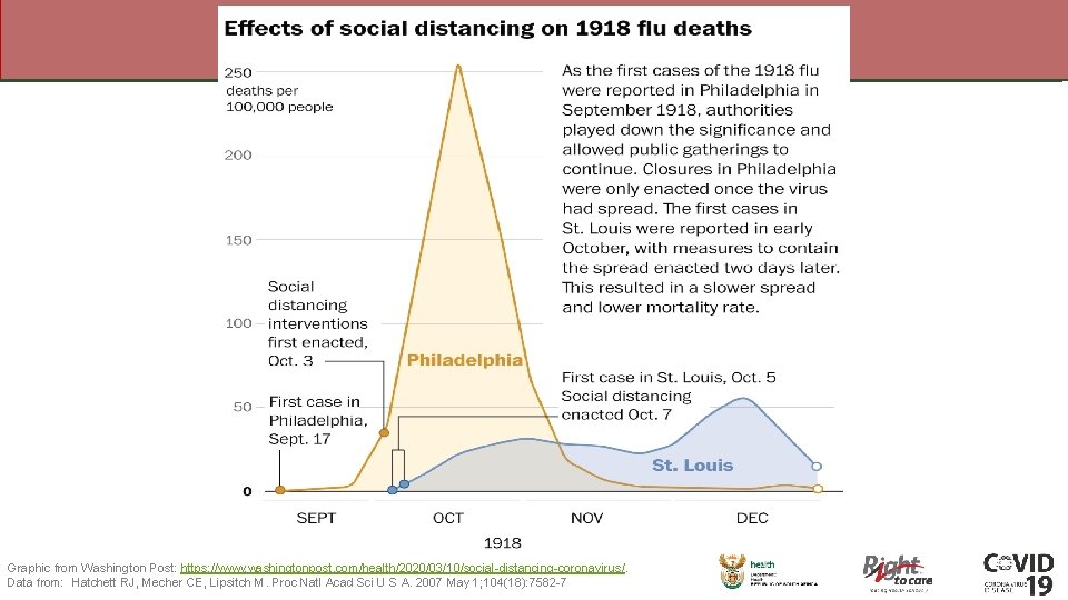 Graphic from Washington Post: https: //www. washingtonpost. com/health/2020/03/10/social-distancing-coronavirus/. Data from: Hatchett RJ, Mecher CE,