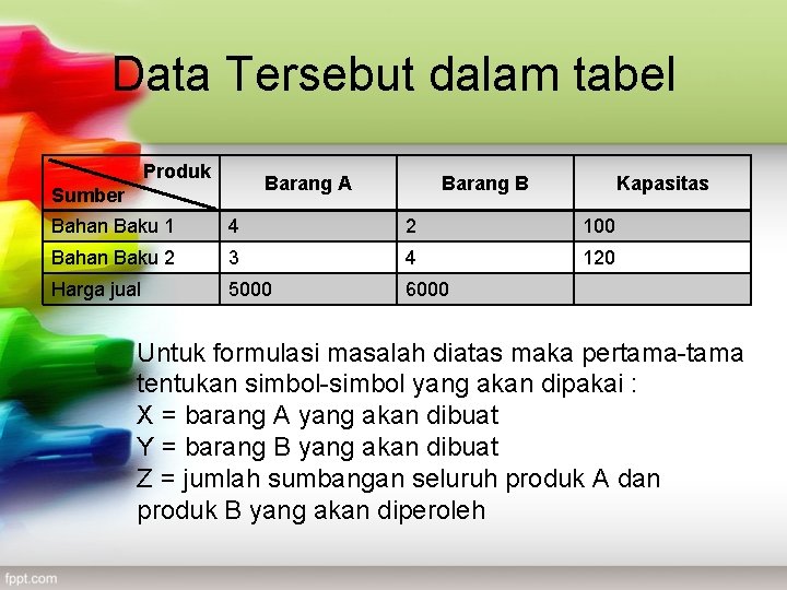 Data Tersebut dalam tabel Produk Barang A Sumber Barang B Kapasitas Bahan Baku 1