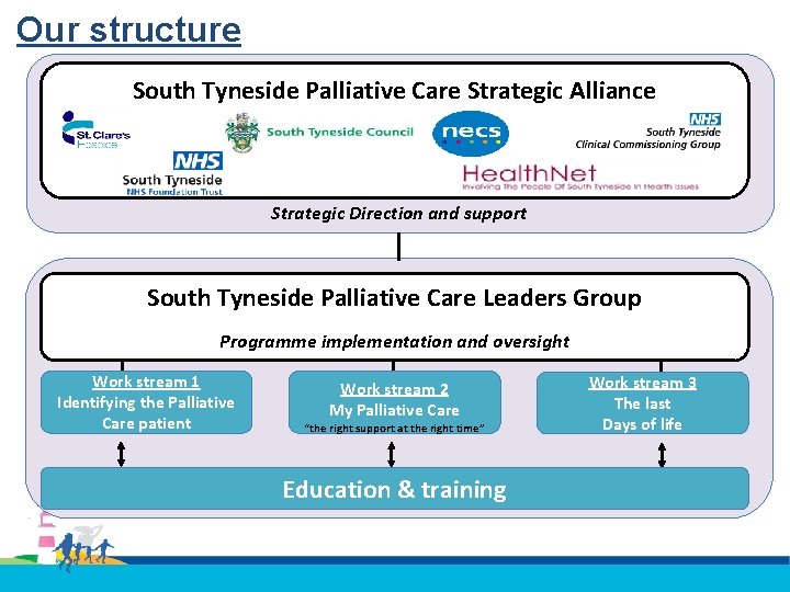 Our structure South Tyneside Palliative Care Strategic Alliance Strategic Direction and support South Tyneside