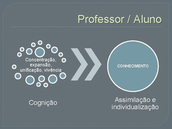 Professor / Aluno Concentração, expansão, unificação, vivência Cognição CONHECIMENTO Assimilação e individualização 