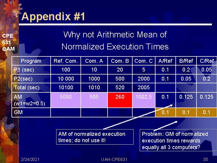 Appendix #1 Why not Arithmetic Mean of Normalized Execution Times CPE 631 AM Program