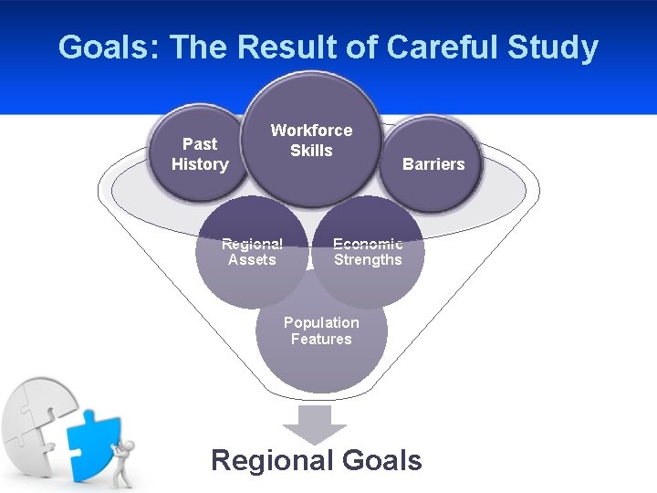 Goals: The Result of Careful Study Past History Workforce Skills Regional Assets Barriers Economic