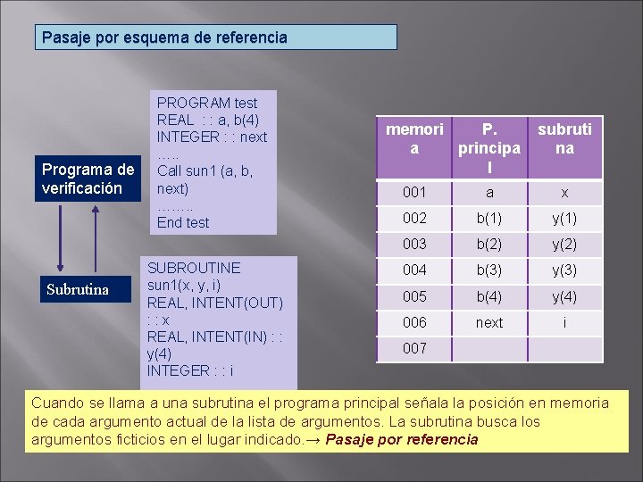 Pasaje por esquema de referencia Programa de verificación PROGRAM test REAL : : a, Pasaje por esquema de referencia Programa de verificación PROGRAM test REAL : : a,