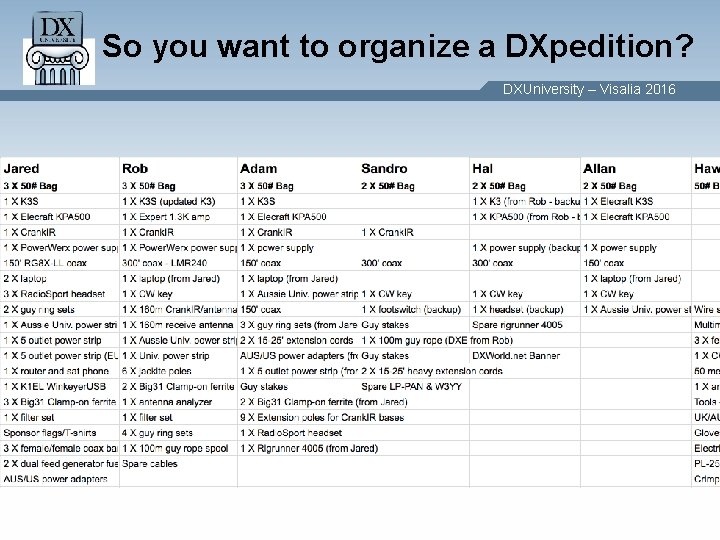So you want to organize a DXpedition? DXUniversity – Visalia 2016 So you want to organize a DXpedition? DXUniversity – Visalia 2016