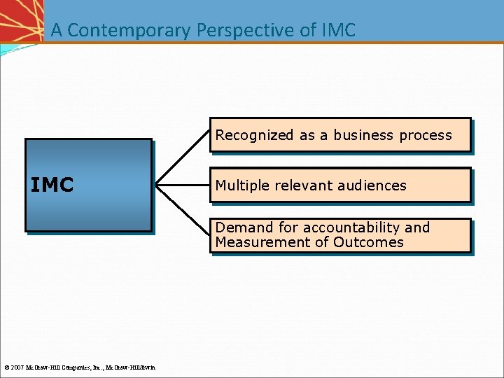 A Contemporary Perspective of IMC Recognized as a business process IMC Importance of relevant A Contemporary Perspective of IMC Recognized as a business process IMC Importance of relevant