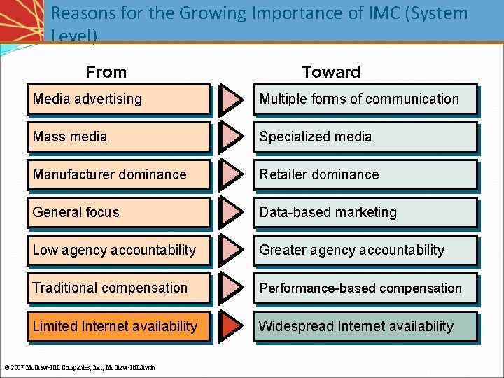 Reasons for the Growing Importance of IMC (System Level) From Toward Media advertising Multiple Reasons for the Growing Importance of IMC (System Level) From Toward Media advertising Multiple