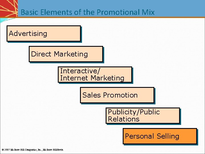 Basic Elements of the Promotional Mix Advertising Direct Marketing Interactive/ Internet Marketing Sales Promotion Basic Elements of the Promotional Mix Advertising Direct Marketing Interactive/ Internet Marketing Sales Promotion