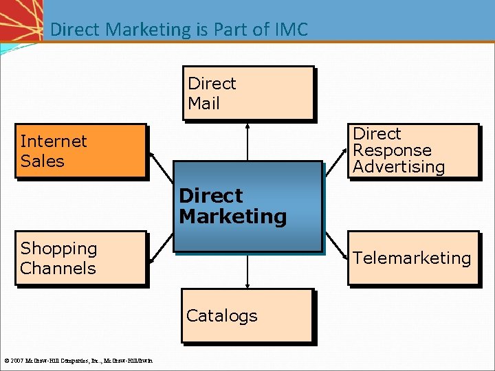 Direct Marketing is Part of IMC Direct Mail Direct Response Advertising Internet Sales Direct Direct Marketing is Part of IMC Direct Mail Direct Response Advertising Internet Sales Direct