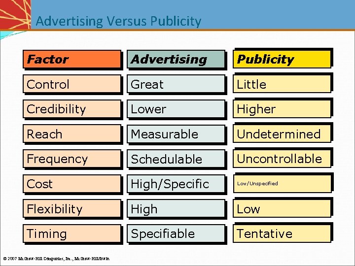 Advertising Versus Publicity Factor Advertising Publicity Control Great Little Credibility Lower Higher Reach Measurable Advertising Versus Publicity Factor Advertising Publicity Control Great Little Credibility Lower Higher Reach Measurable