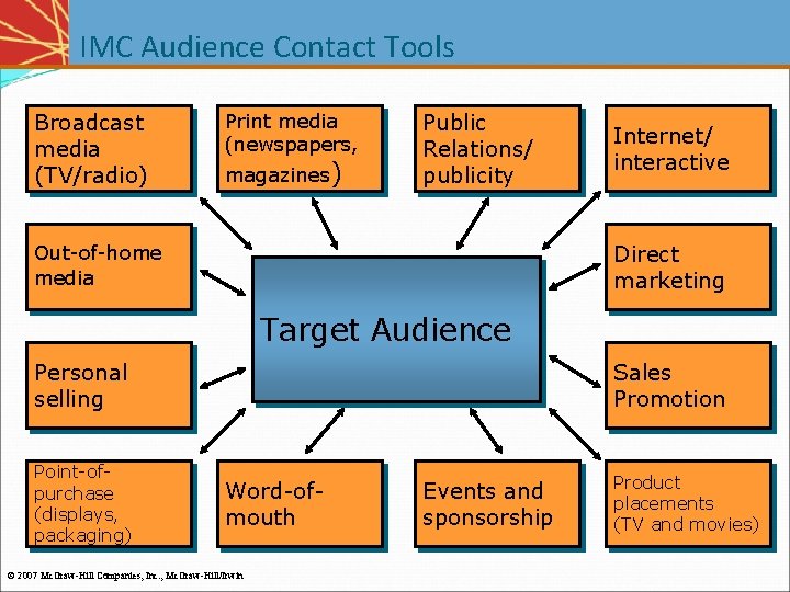 IMC Audience Contact Tools Broadcast media (TV/radio) Print media (newspapers, magazines) Public Relations/ publicity IMC Audience Contact Tools Broadcast media (TV/radio) Print media (newspapers, magazines) Public Relations/ publicity