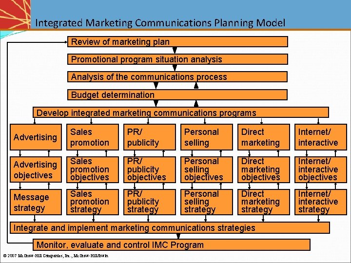 Integrated Marketing Communications Planning Model Review of marketing plan Promotional program situation analysis Analysis Integrated Marketing Communications Planning Model Review of marketing plan Promotional program situation analysis Analysis