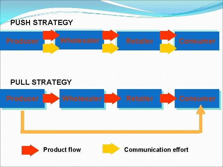 PUSH STRATEGY Producer Wholesaler Retailer Consumer PULL STRATEGY Producer Wholesaler Product flow Communication effort PUSH STRATEGY Producer Wholesaler Retailer Consumer PULL STRATEGY Producer Wholesaler Product flow Communication effort