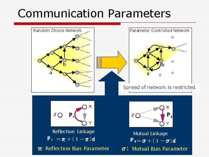 Communication Parameters Random Choice Network Parameter Controlled Network ◎ ◎ ◎ a ○ ◎