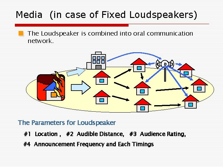 Media (in case of Fixed Loudspeakers) The Loudspeaker is combined into oral communication network.