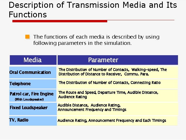 Description of Transmission Media and Its Functions The functions of each media is described
