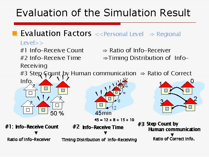 Evaluation of the Simulation Result Evaluation Factors <<Personal Level ⇒ Regional Level>> #1 Info-Receive