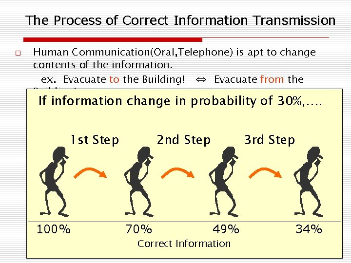 The Process of Correct Information Transmission o Human Communication(Oral, Telephone) is apt to change