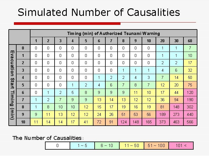 Simulated Number of Causalities Timing (min) of Authorized Tsunami Warning Evacuation Start Timing (min)
