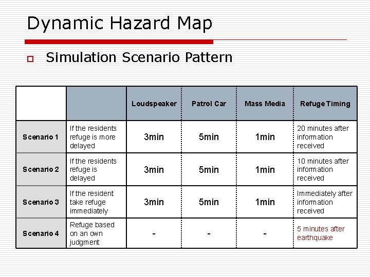 Dynamic Hazard Map o Simulation Scenario Pattern Loudspeaker 　 Scenario 1 If the residents