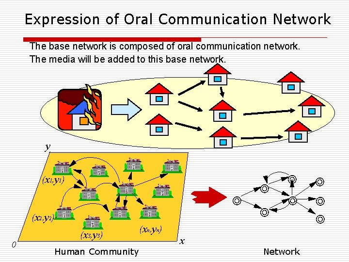 Expression of Oral Communication Network The base network is composed of oral communication network.