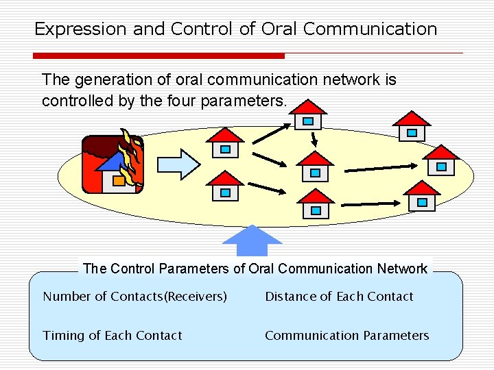 Expression and Control of Oral Communication The generation of oral communication network is controlled