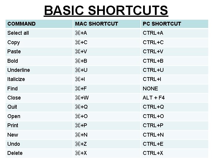BASIC SHORTCUTS COMMAND MAC SHORTCUT PC SHORTCUT Select all ⌘+A CTRL+A Copy ⌘+C CTRL+C