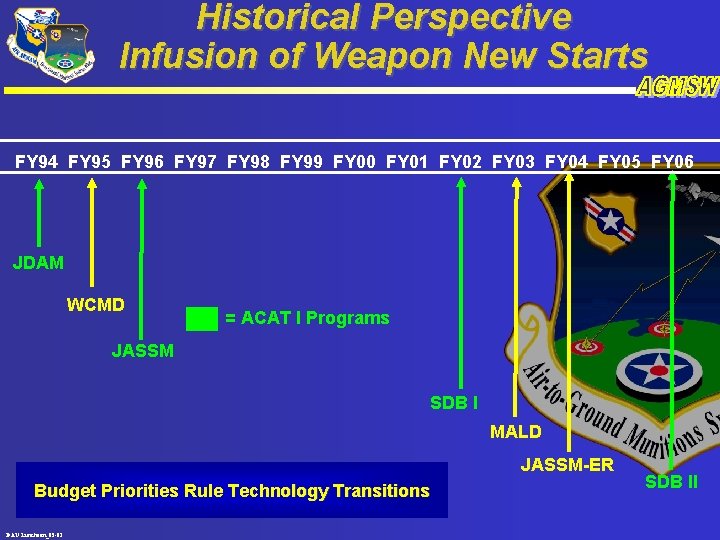 Historical Perspective Infusion of Weapon New Starts FY 94 FY 95 FY 96 FY