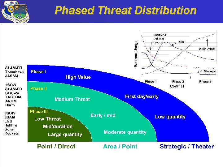 Phased Threat Distribution DAU Luncheon_05 -01 